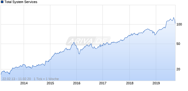 Total System Services Chart