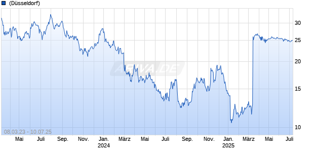 Radius Recycling Inc Chart
