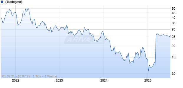Radius Recycling Inc Chart