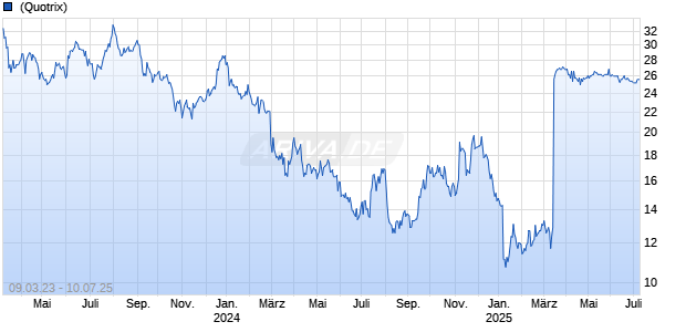 Radius Recycling Inc Chart