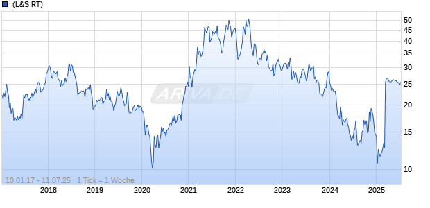 Radius Recycling Inc Chart