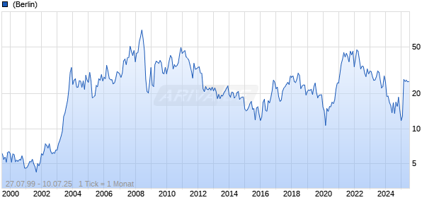 Radius Recycling Inc Chart