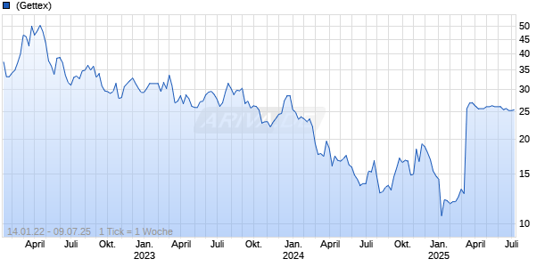 Radius Recycling Inc Chart
