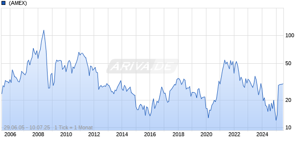 Radius Recycling Inc Chart