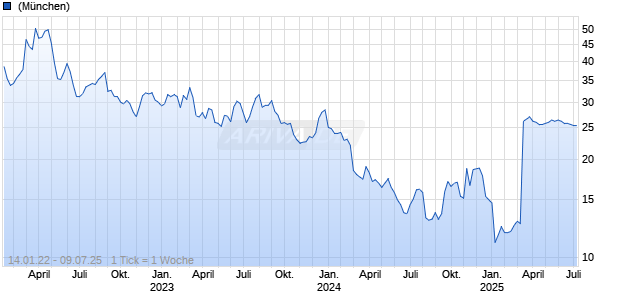 Radius Recycling Inc Chart