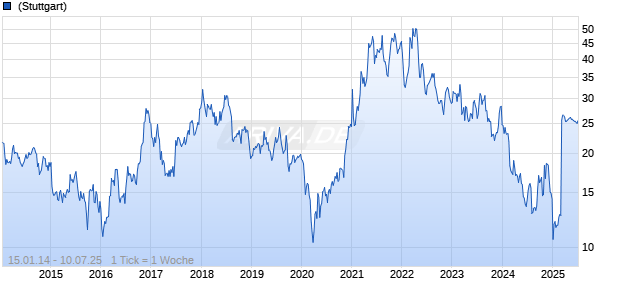 Radius Recycling Inc Chart