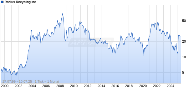 Radius Recycling Inc Chart