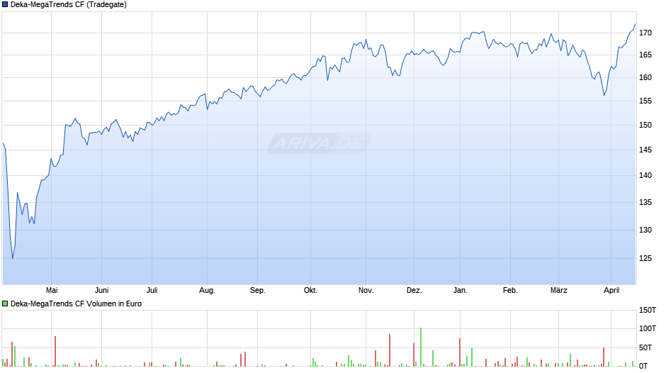 Deka-MegaTrends CF Chart