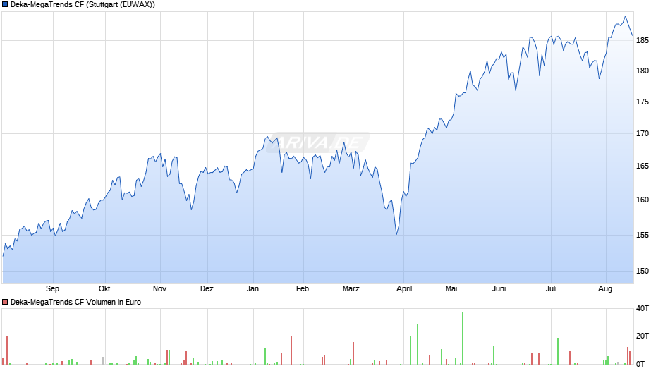 Deka-MegaTrends CF Chart