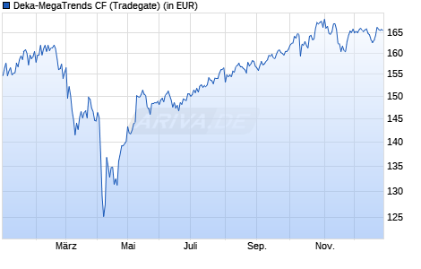 Performance des Deka-MegaTrends CF (WKN 515270, ISIN DE0005152706)