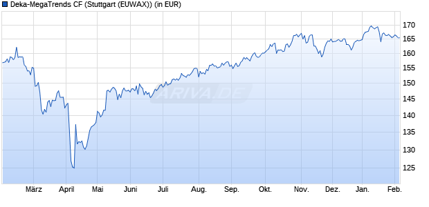 Performance des Deka-MegaTrends CF (WKN 515270, ISIN DE0005152706)