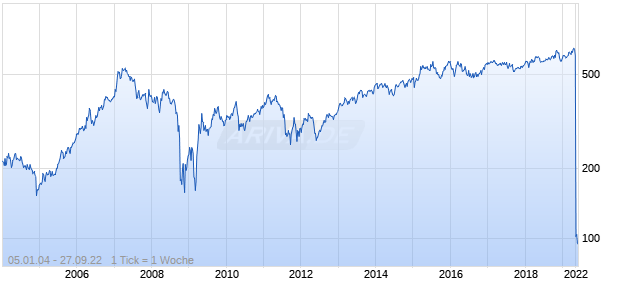 Helvetia Holding Chart
