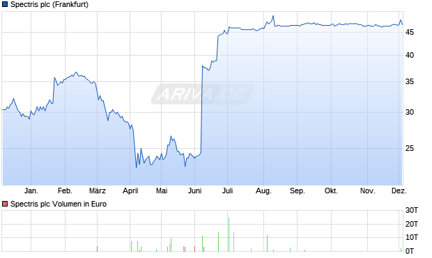 Spectris Aktie Chart