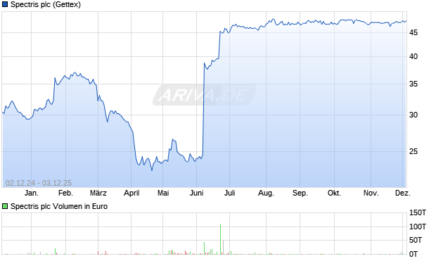 Spectris Aktie Chart