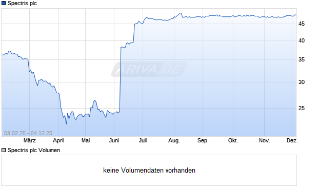 Spectris Aktie Chart