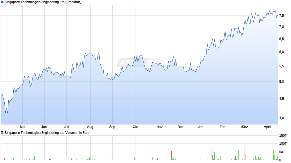 Singapore Technologies Engineering Chart