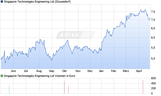 Singapore Technologies Engineering Aktie Chart