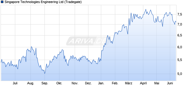 Singapore Technologies Engineering Aktie Chart