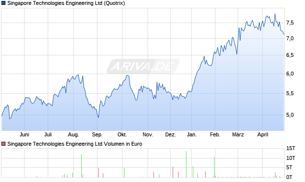 Singapore Technologies Engineering Aktie Chart