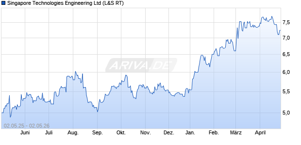 Singapore Technologies Engineering Aktie Chart