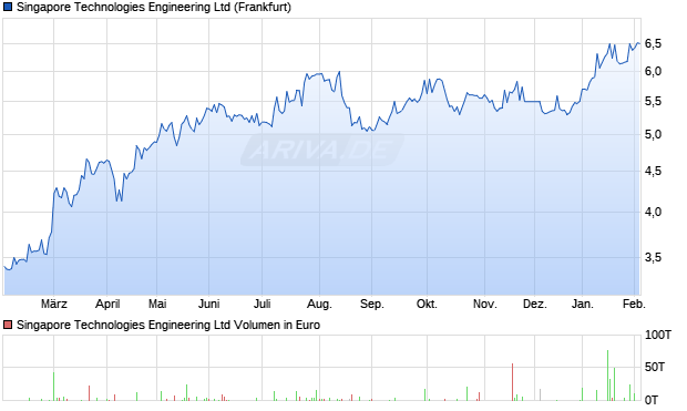 Singapore Technologies Engineering Aktie Chart