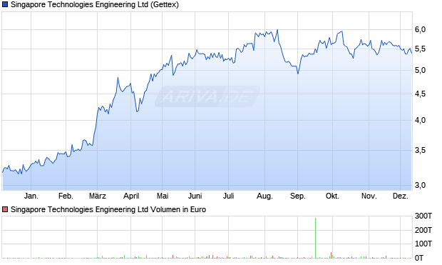 Singapore Technologies Engineering Aktie Chart