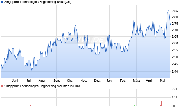 Singapore Technologies Engineering Aktie Chart