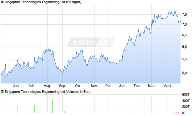 Singapore Technologies Engineering Aktie Chart
