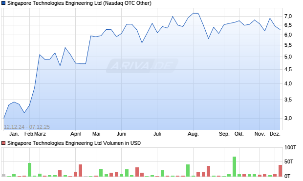 Singapore Technologies Engineering Aktie Chart