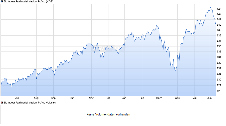 BIL Invest Patrimonial Medium P-Acc Chart