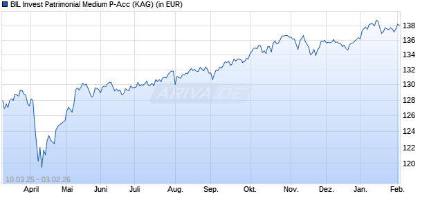 Performance des BIL Invest Patrimonial Medium P-Acc (WKN 533957, ISIN LU0108482372)