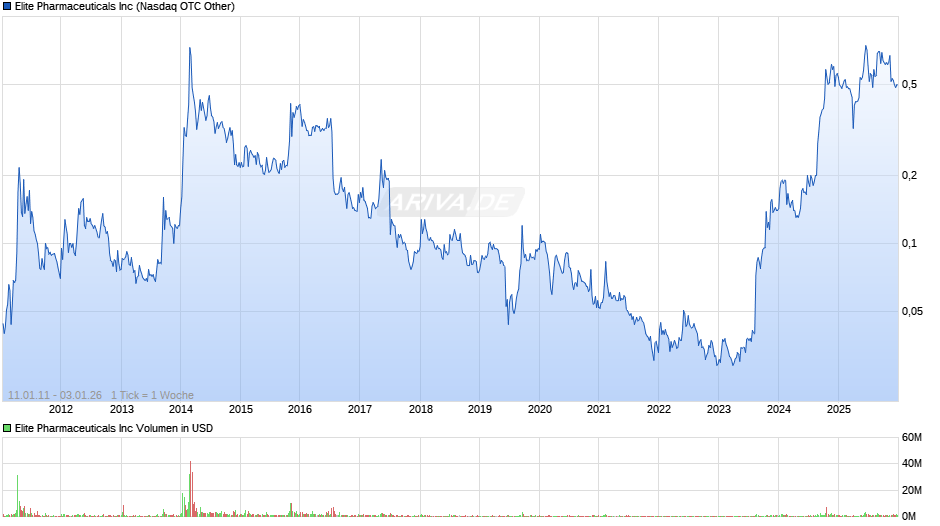 Elite Pharmaceuticals Chart