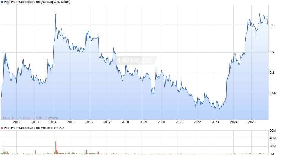 Elite Pharmaceuticals Chart