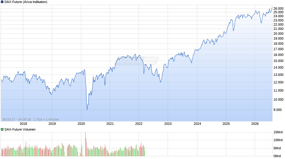 DAX-Future (FDAX) Chart