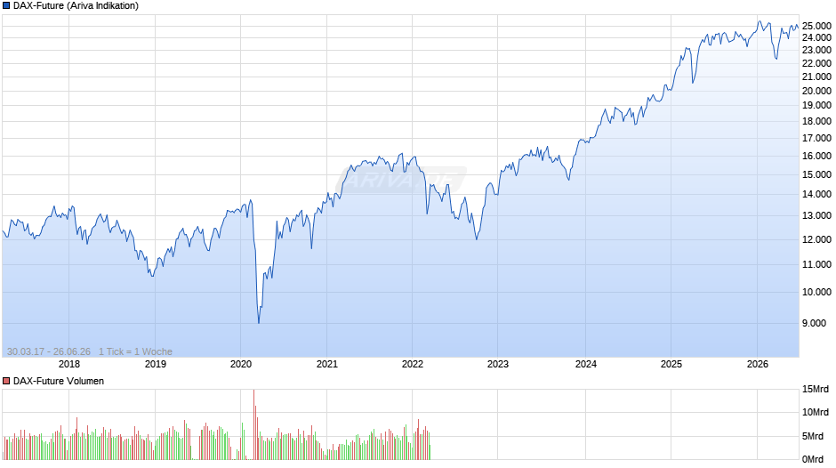 DAX-Future (FDAX) Chart