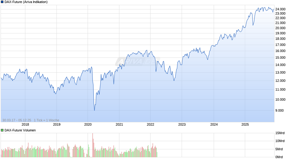 DAX-Future (FDAX) Chart