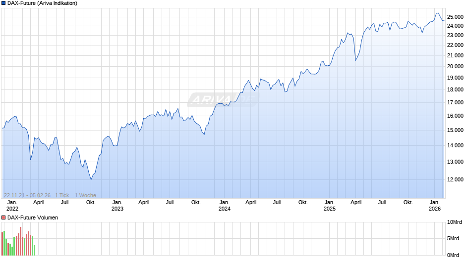 DAX-Future (FDAX) Chart