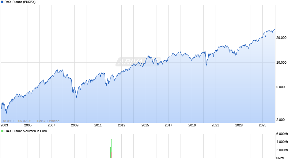 DAX-Future (FDAX) Chart