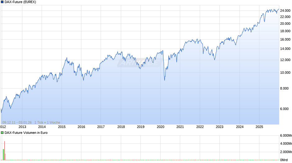 DAX-Future (FDAX) Chart