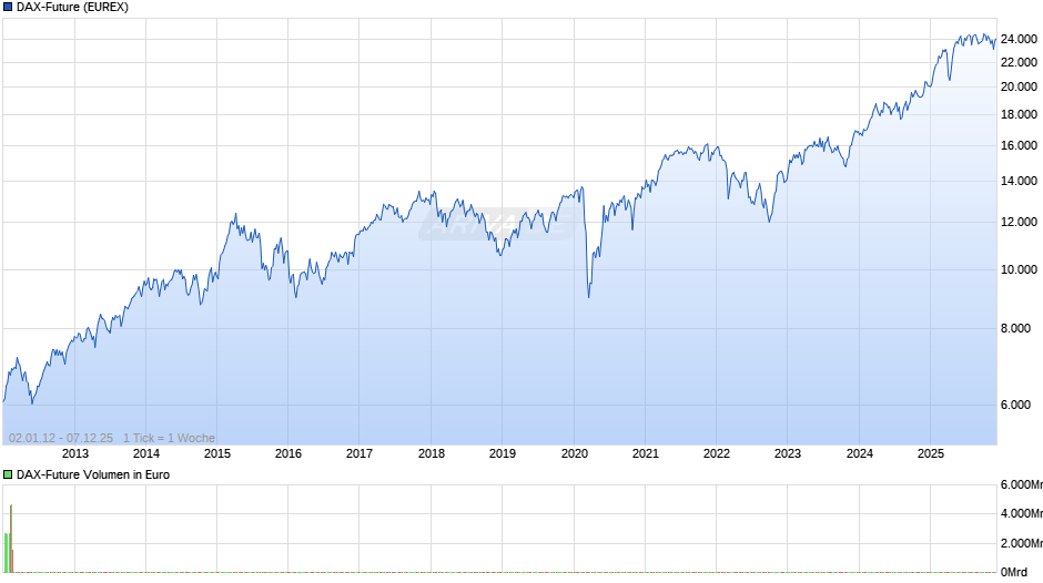 DAX-Future (FDAX) Chart