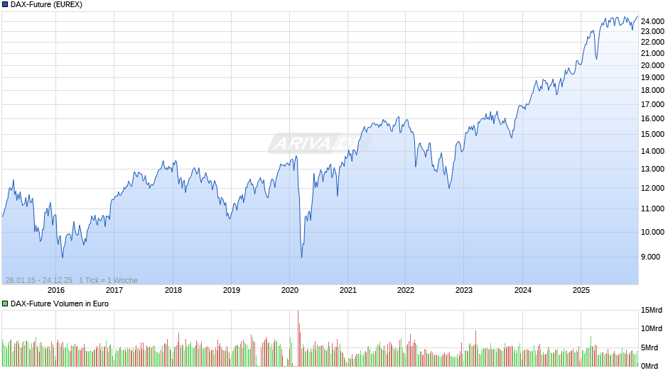 DAX-Future (FDAX) Chart