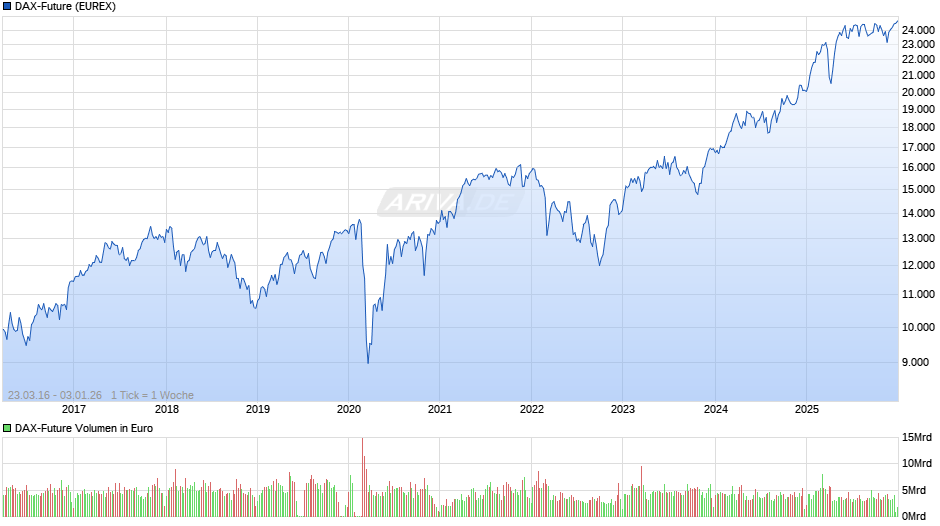 DAX-Future (FDAX) Chart