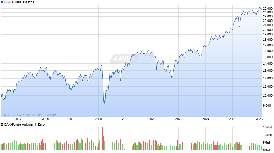 DAX-Future (FDAX) Chart