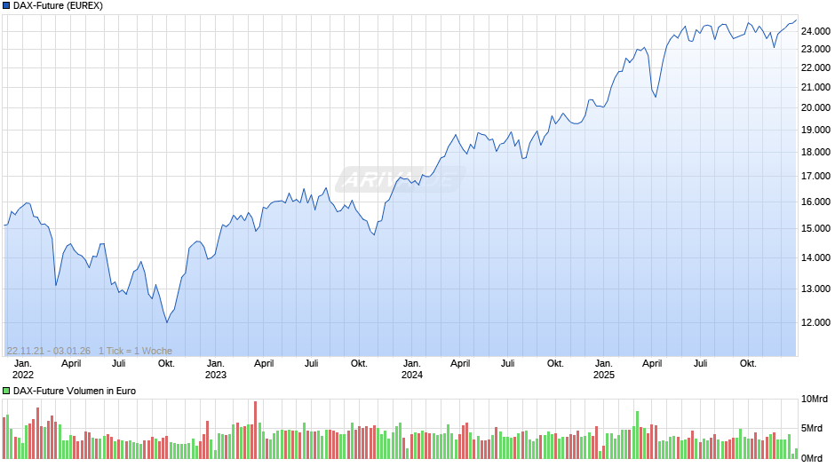 DAX-Future (FDAX) Chart