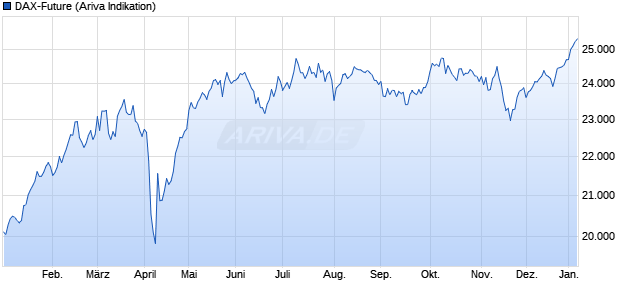 DAX-Future (FDAX) Chart