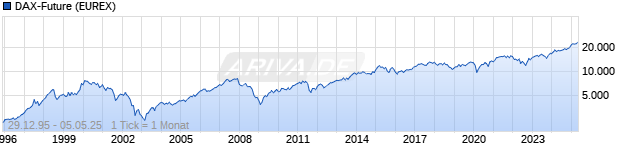 Chart DAX-Future