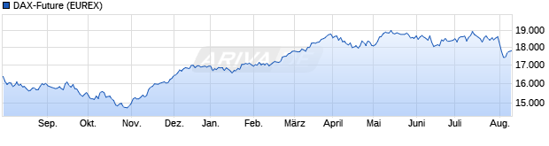 Chart DAX-Future