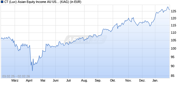 Performance des CT (Lux) Asian Equity Income AU USD (WKN 974984, ISIN LU0061477393)