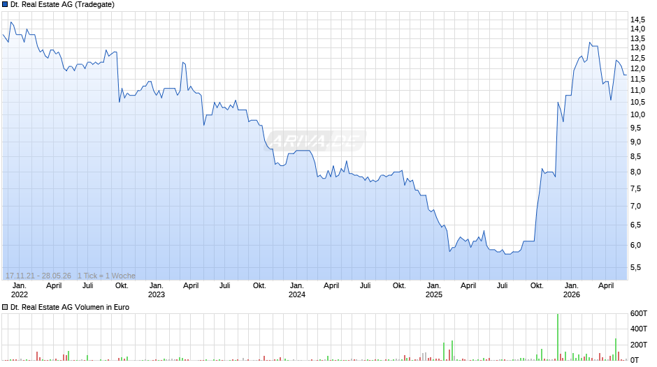 Deutsche Real Estate Chart