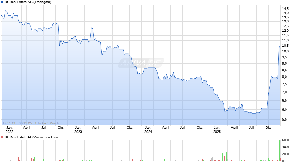 Deutsche Real Estate Chart
